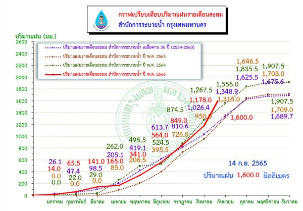 ทุบสถิติทุกปี! กทม.เปิดปริมาณฝนสะสม เดือนก.ย. เพียง 14 วัน อยู่ที่ 1,600 มิลลิเมตร