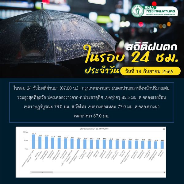 ทุบสถิติทุกปี! กทม.เปิดปริมาณฝนสะสม เดือนก.ย. เพียง 14 วัน อยู่ที่ 1,600 มิลลิเมตร