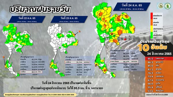 พยากรณ์อากาศ สรุปปริมาณฝนสะสมรายวัน จังหวัดไหนเจอฝนถล่มมากสุด