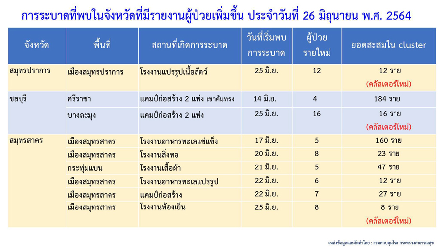 คลัสเตอร์ใหม่โผล่อีก 4 จังหวัด ระบาดแคมป์ก่อสร้าง-สนามกอล์ฟ