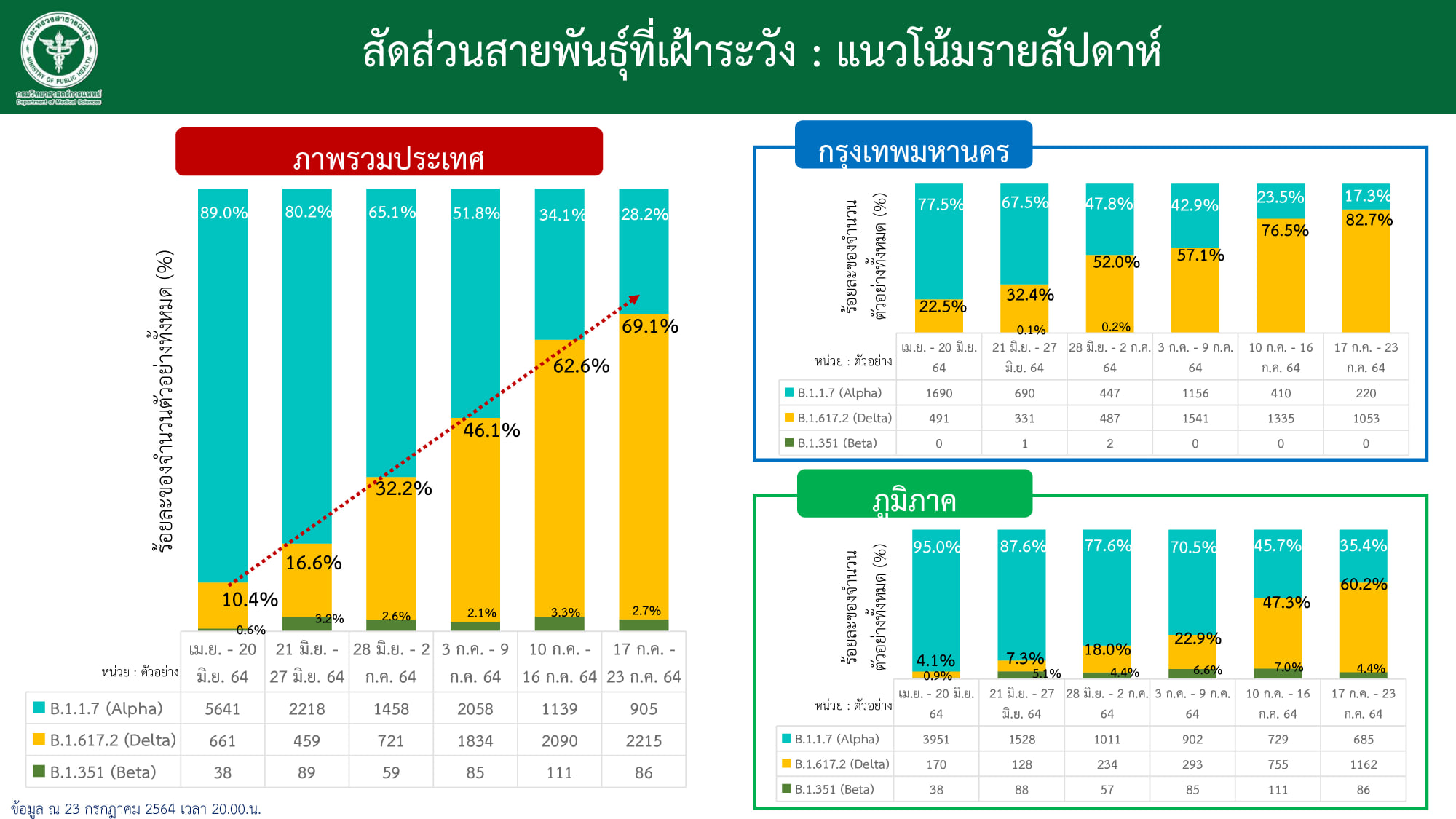 กรมวิทย์ฯ เผยโควิด-19 สายพันธุ์เดลต้ากระจายทั่วไทย พบแล้ว 72 จังหวัด