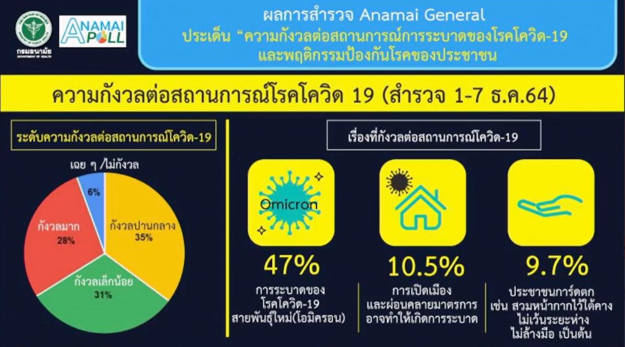  อนามัยโพล เผย คนไทยกังวลต่อ โอไมครอน มากถึงร้อยละ 47