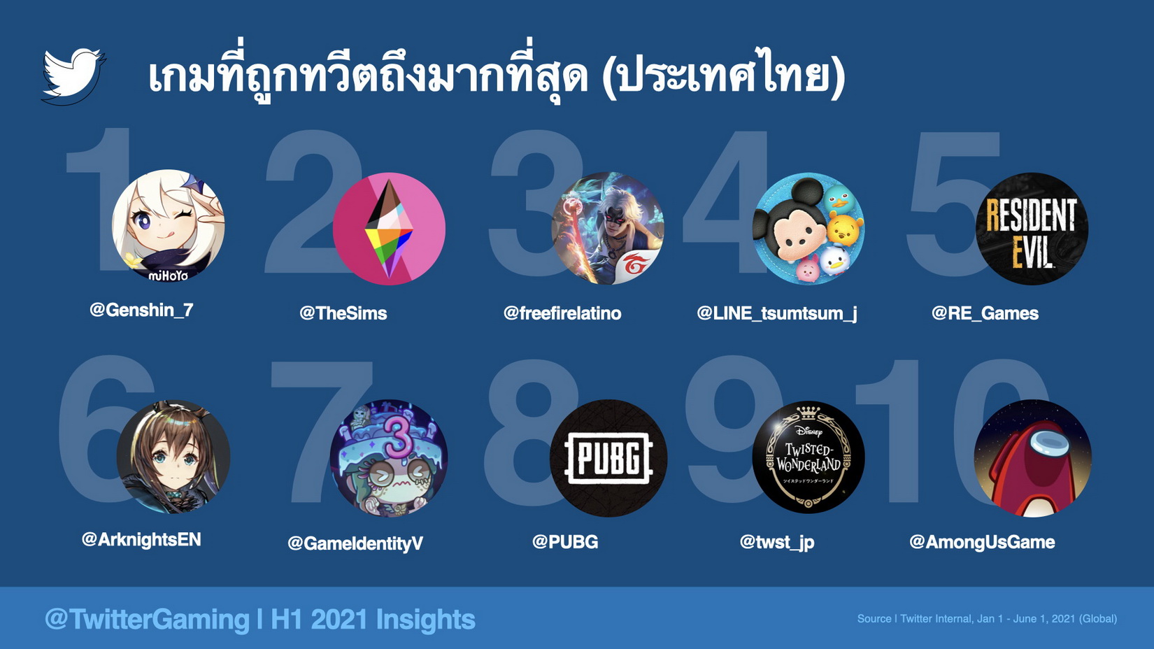 ชาวทวิตภพไทยคุยเรื่องเกมรั้งอันดับ 5 ของโลก