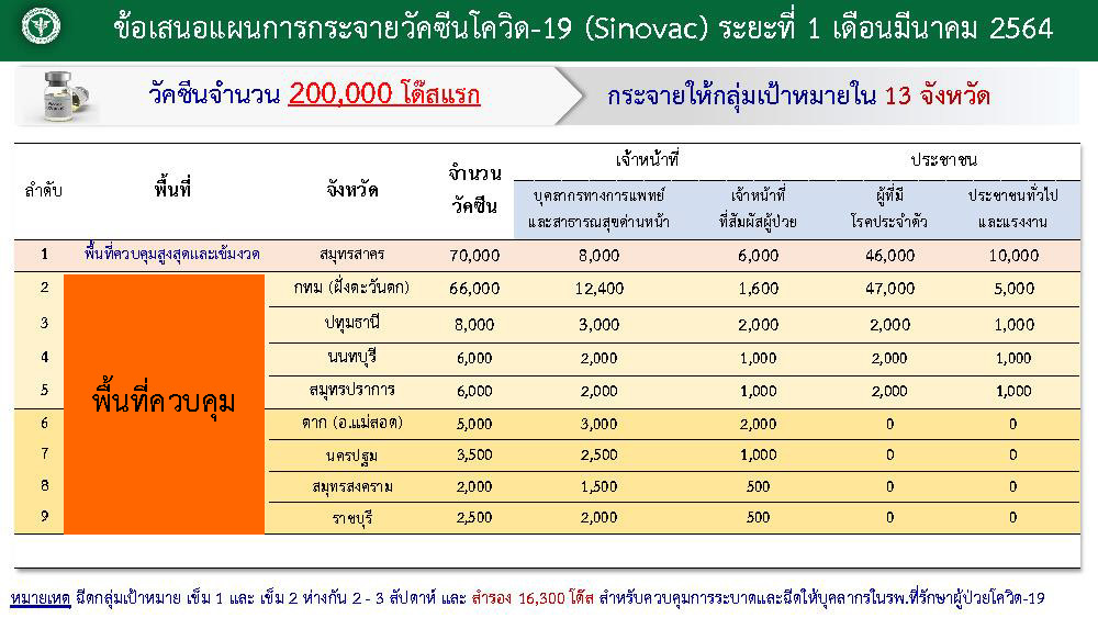 เช็กเลย ! 4 กลุ่มเป้าหมายใน 13 จังหวัดได้ฉีดวัคซีนโควิด-19 ล็อตแรก