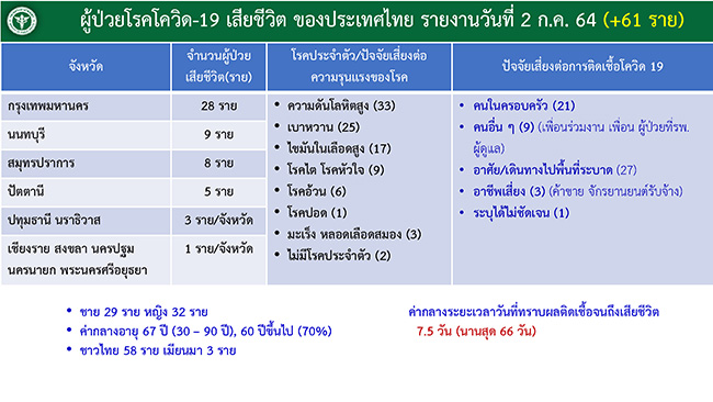 นิวไฮ! เปิดไทม์ไลน์เหยื่อโควิด 61 ราย กว่า 70% อายุเกิน 60 ปี