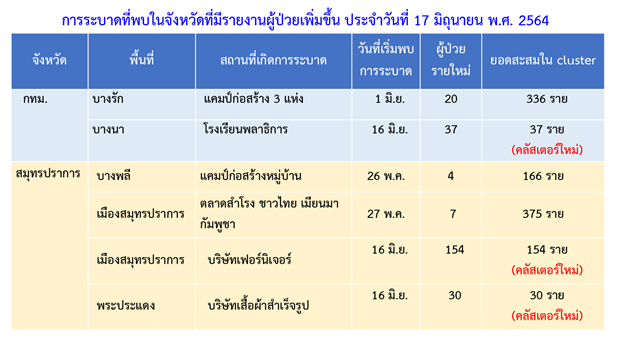 ศบค. เผย พบ 5 คลัสเตอร์ใหม่ในกรุงเทพฯ-ตจว. รร.มัรกัสยะลา แพร่เชื้ออีก 4 จว.ใต้