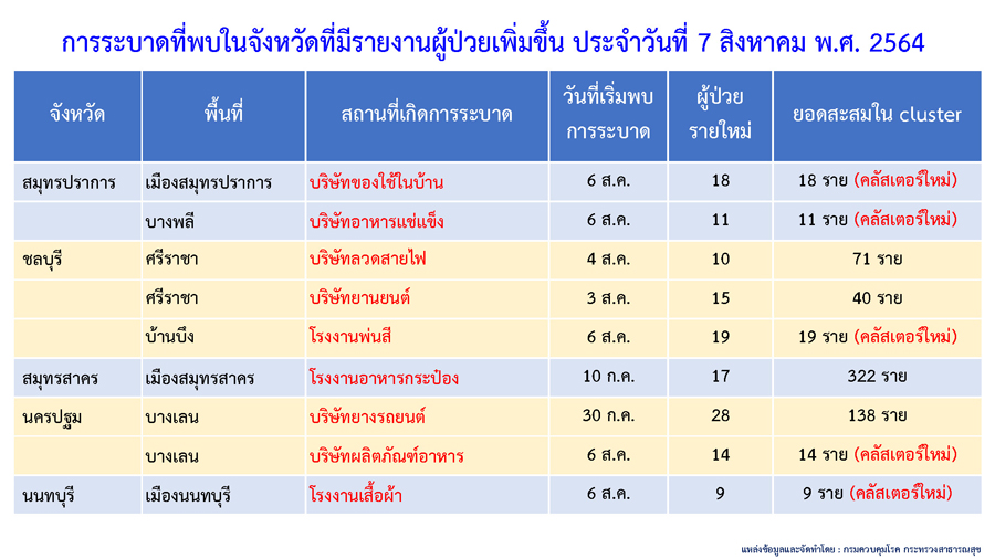 เจอทุกวัน! คลัสเตอร์ใหม่โผล่อีก 5 แห่ง กระจายใน 4 จังหวัด