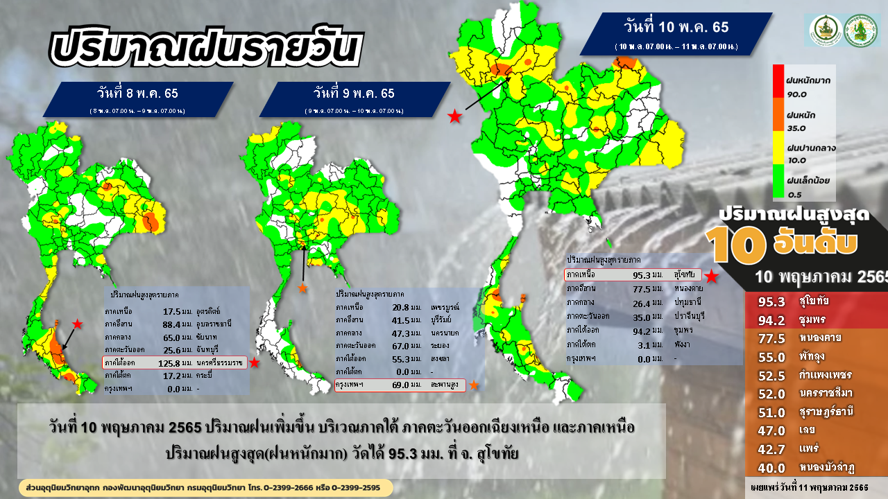 เช็กสภาพอากาศ จังหวัดฝนตกหนักสูงสุด 10 จังหวัด 