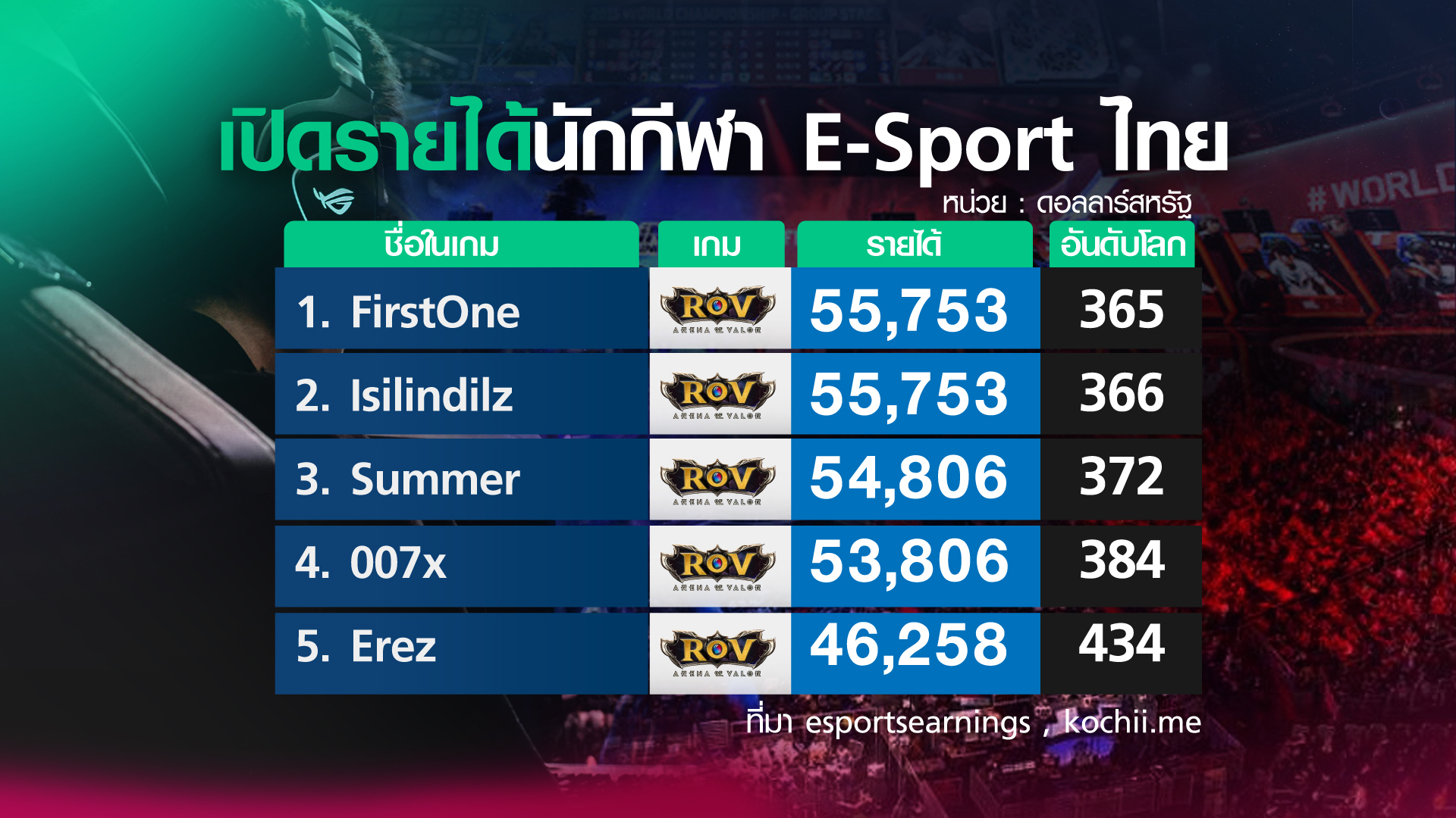 เปิดรายได้ ผู้ผลิต-นักกีฬา อุตสาหกรรมเกม E-Sport 