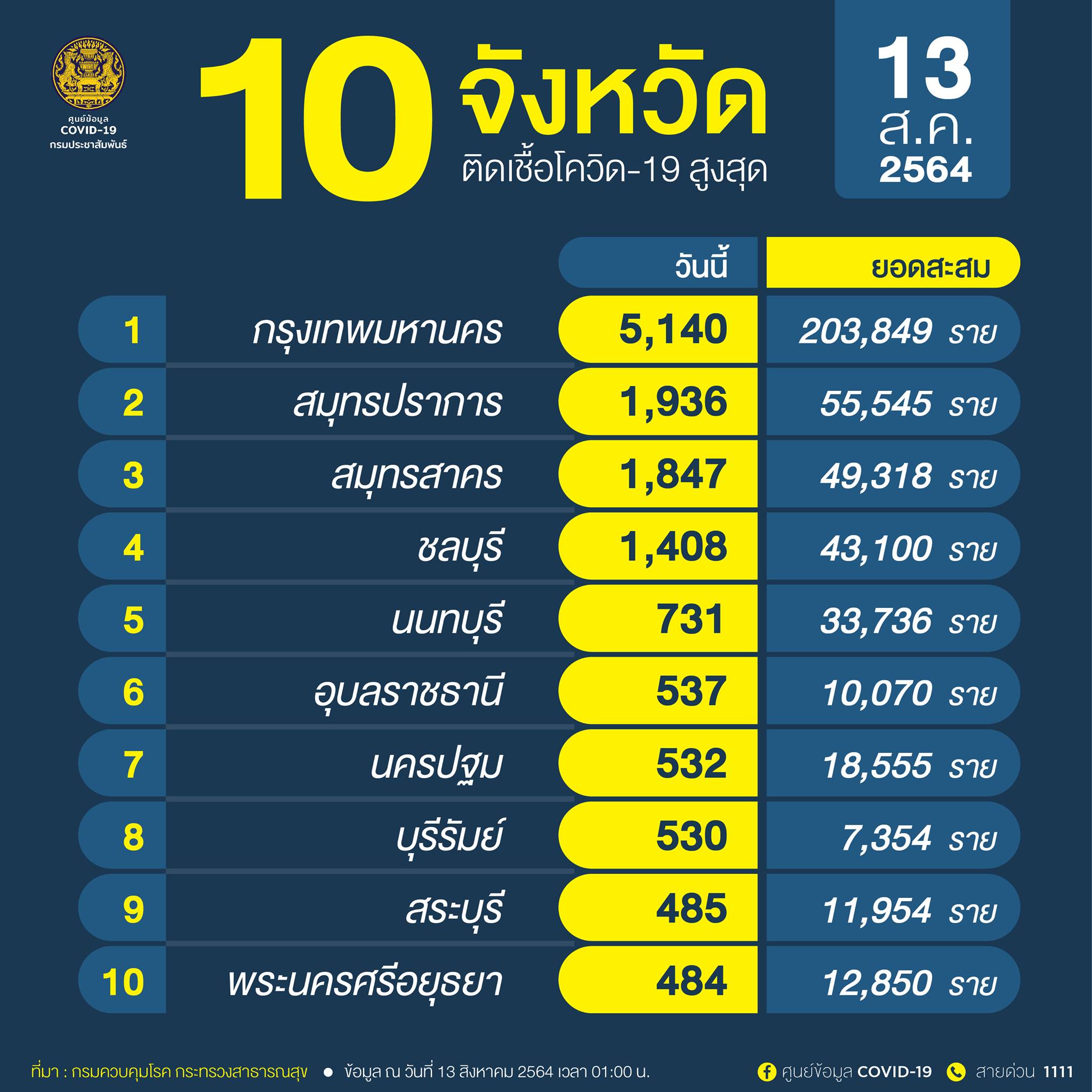 10จังหวัดติดโควิดรายใหม่สูงสุด กทม.น่าห่วงยอดติดเชื้อพุ่ง 5,140 ราย