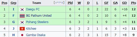 สรุปผลงานสโมสรไทยใน ACL 2021 พร้อมผลประกบคู่รอบน็อคเอาท์