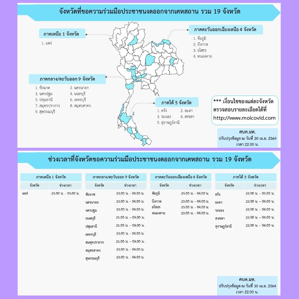 อัปเดตล่าสุด! 19 จังหวัด ขอประชาชนงดออกนอกบ้าน ตามเวลาที่กำหนด