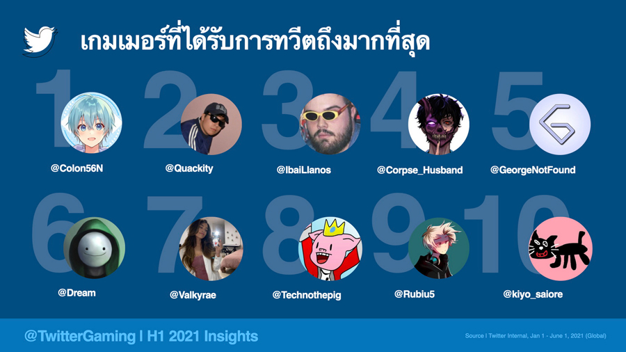 ชาวทวิตภพไทยคุยเรื่องเกมรั้งอันดับ 5 ของโลก