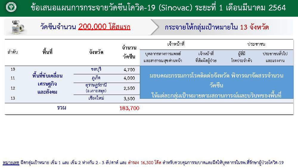 เช็กเลย ! 4 กลุ่มเป้าหมายใน 13 จังหวัดได้ฉีดวัคซีนโควิด-19 ล็อตแรก