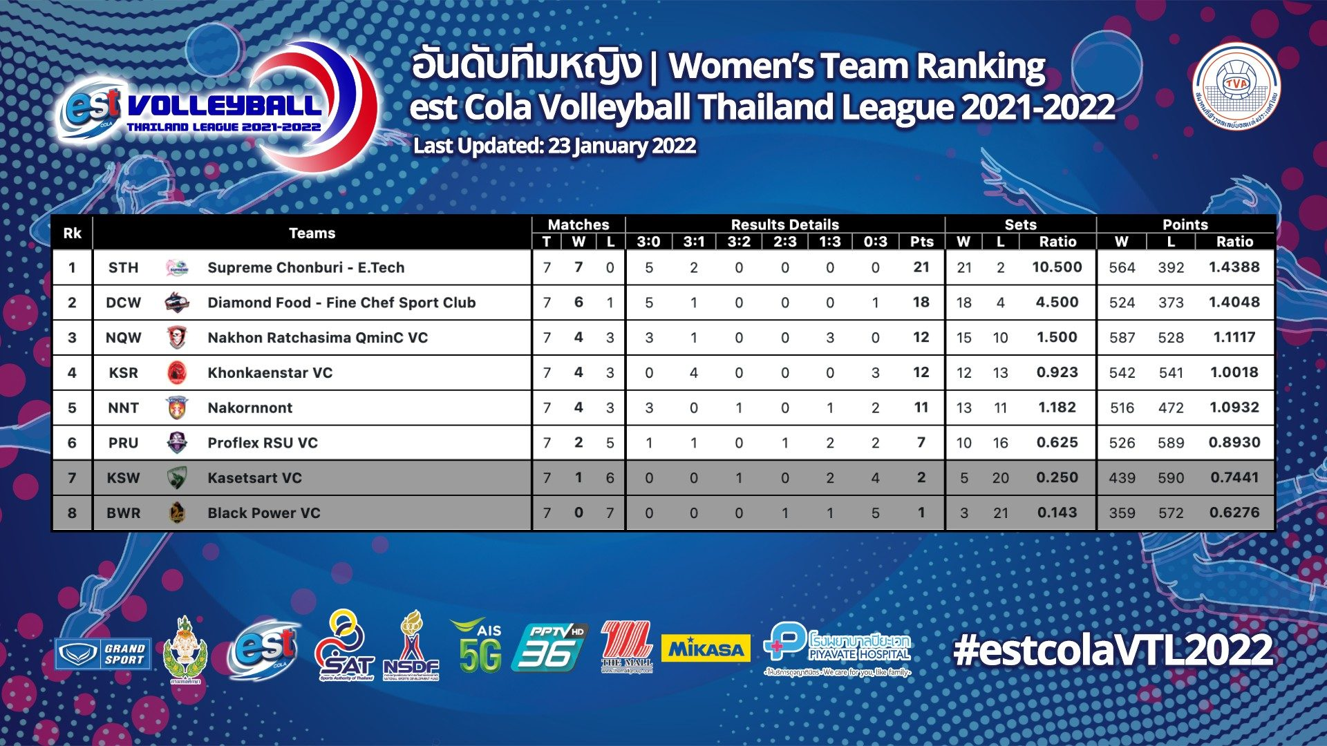 สรุปผลวอลเลย์บอลไทยแลนด์ลีก 2021-22 นัดสุดท้ายเลกแรก (23 ม.ค. 65)