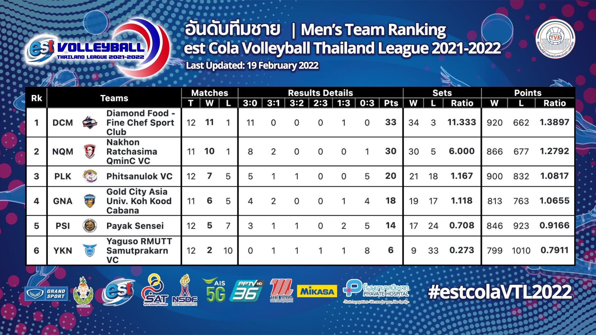 สรุปผลวอลเลย์บอลไทยแลนด์ลีก 2021-22 นัดสุดท้ายเลกสอง ประจำวันที่ 19 ก.พ. 65