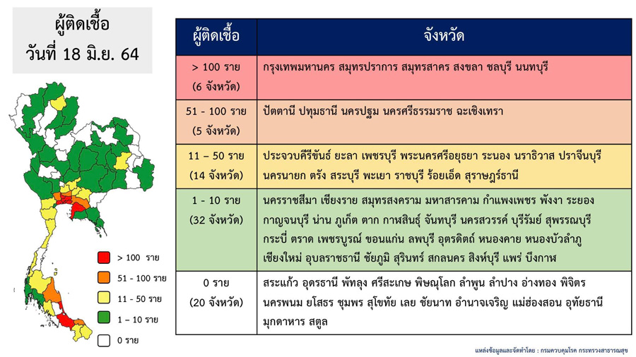 โควิดวันนี้ เปิดชื่อ 20 จังหวัดไม่พบผู้ติดเชื้อโควิด-19 รายใหม่