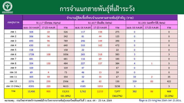 กรมวิทย์ฯ เผยโควิด-19 สายพันธุ์เดลตาแนวโน้มเพิ่มสูง พบกระจายแล้ว 72 จังหวัด