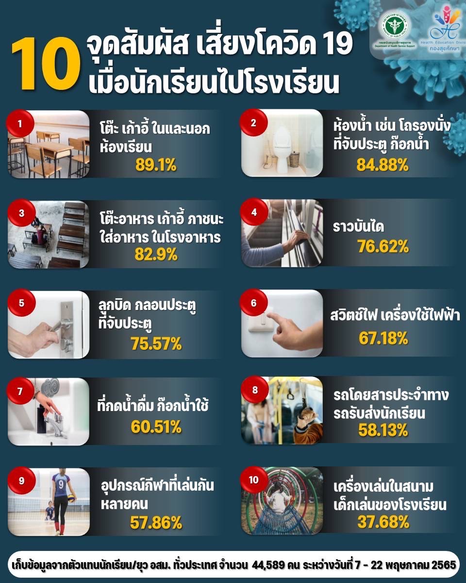 10 จุดสัมผัสเสี่ยงโควิด-19 เมื่อนักเรียนไปโรงเรียน