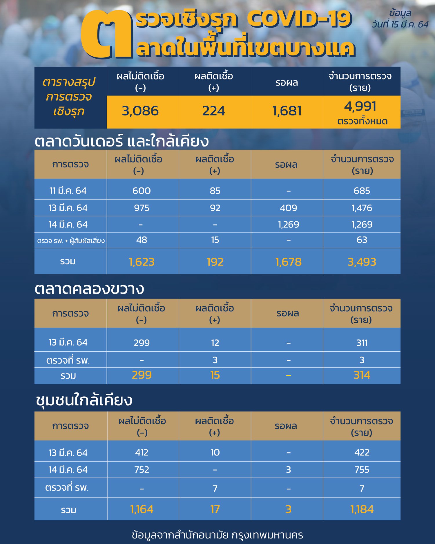 ถอดบทเรียนโควิด ตลาดกลางกุ้ง ถึง ตลาดบางแค