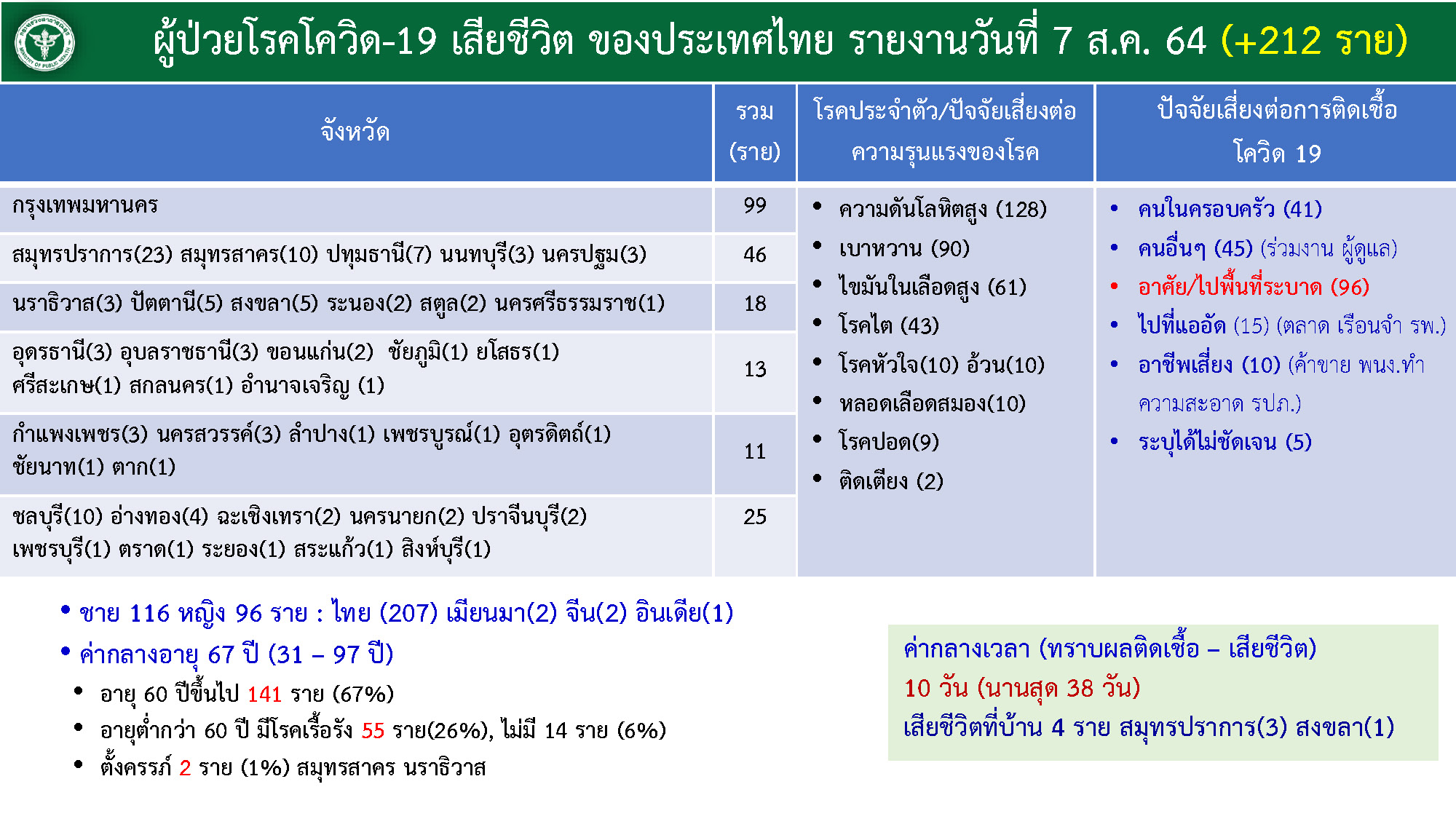 ไทม์ไลน์เหยื่อโควิดวันนี้212ราย พบเสียชีวิตที่บ้าน4ราย-หญิงตั้งครรภ์2ราย