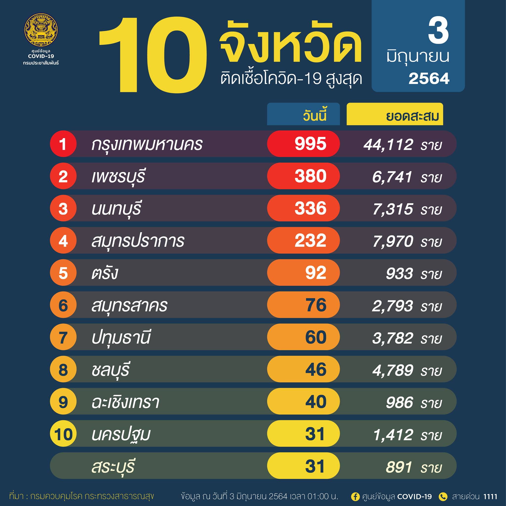 10จังหวัดติดเชื้อโควิดวันนี้ สูงสุด กทม.-เพชรบุรี-นนทบุรี ยอดพุ่ง