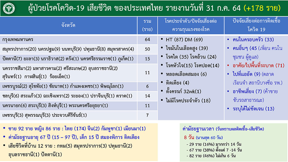 เปิดไทม์ไลน์เหยื่อโควิดวันนี้ 178 ราย อายุ 15-97 ปี เสียชีวิตที่บ้าน 12 ราย