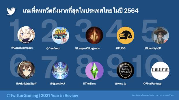 คอเกมไทย ไม่แพ้ชาติใดในโลก! ทวีตรั้งอันดับ 4 ผู้คนพูดคุยเรื่องเกมและอีสปอร์ตบนทวิตเตอร์เพิ่มขึ้น 14%