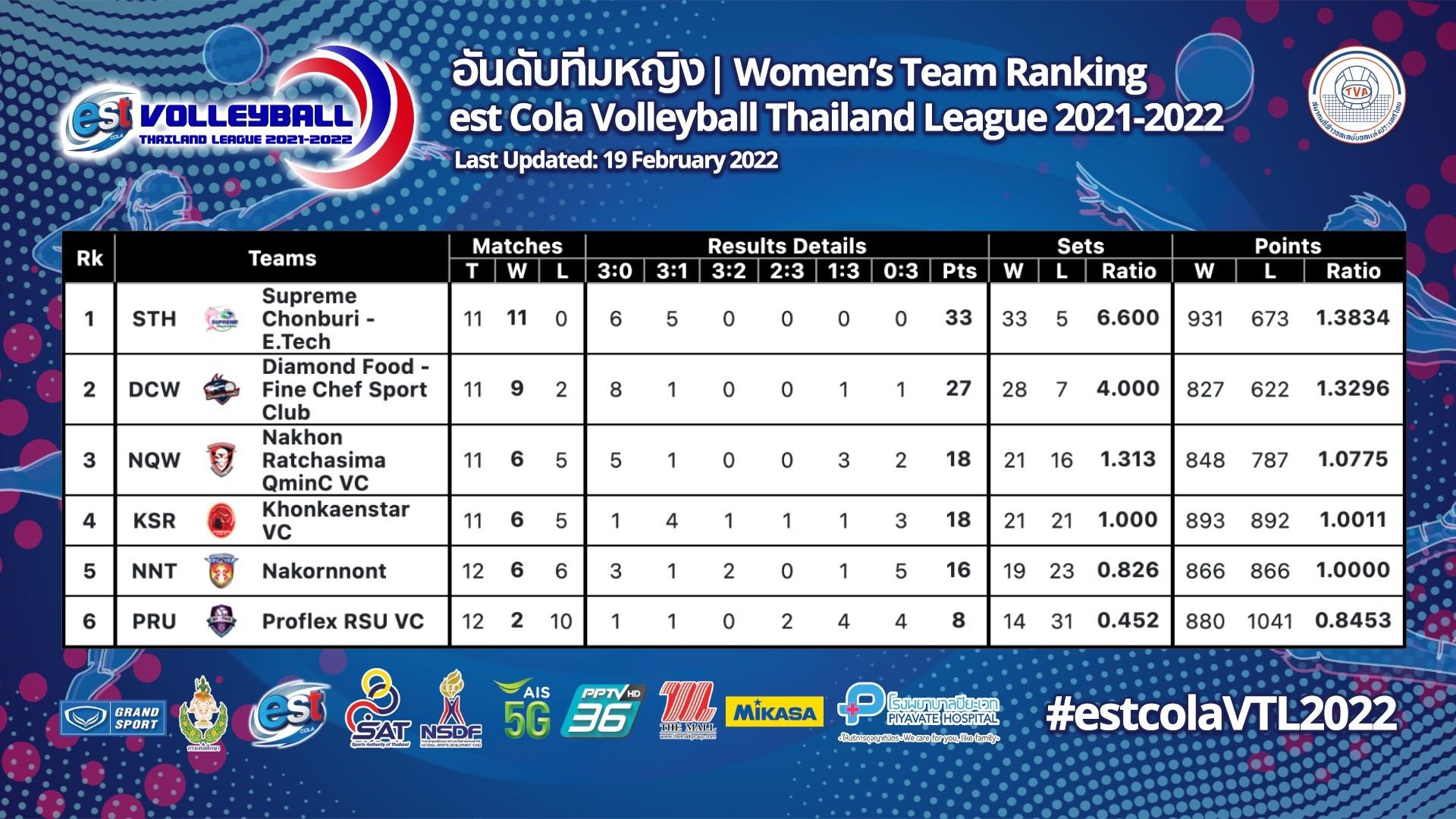 สรุปผลวอลเลย์บอลไทยแลนด์ลีก 2021-22 นัดสุดท้ายเลกสอง ประจำวันที่ 19 ก.พ. 65