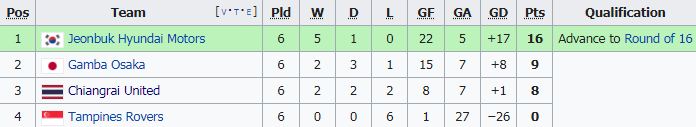 สรุปผลงานสโมสรไทยใน ACL 2021 พร้อมผลประกบคู่รอบน็อคเอาท์