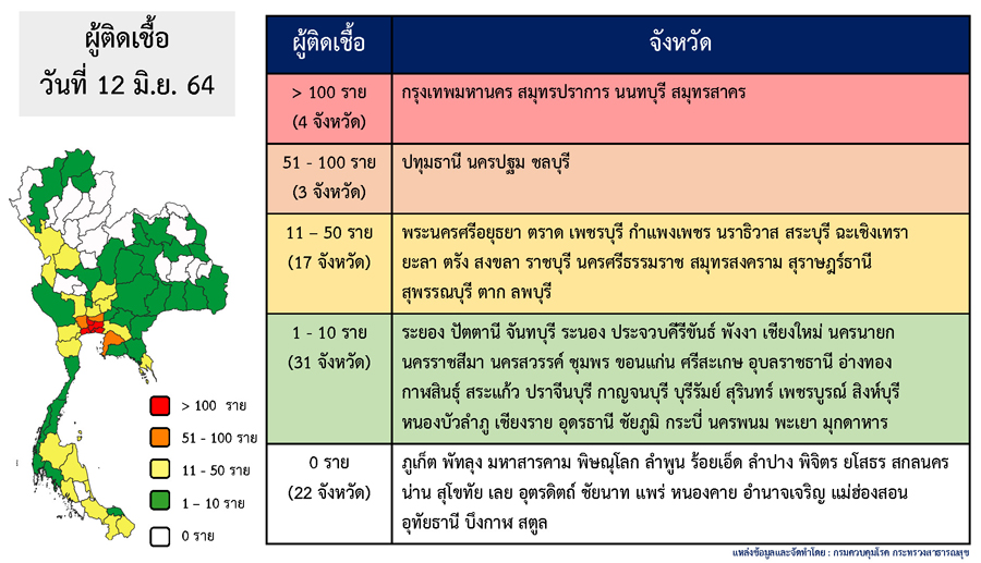 เช็กรายชื่อ 22 จังหวัด วันนี้ไม่พบผู้ติดเชื้อโควิด-19 รายใหม่