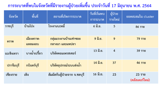 ศบค. เผย พบ 5 คลัสเตอร์ใหม่ในกรุงเทพฯ-ตจว. รร.มัรกัสยะลา แพร่เชื้ออีก 4 จว.ใต้