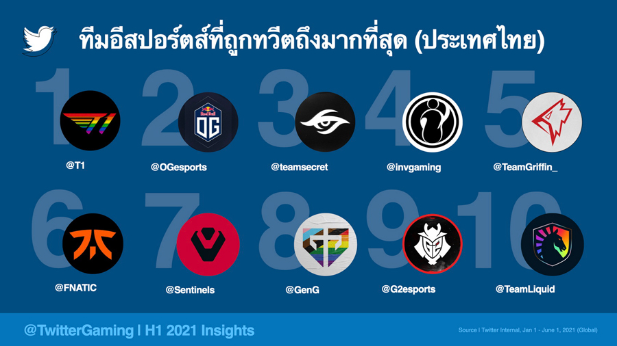 ชาวทวิตภพไทยคุยเรื่องเกมรั้งอันดับ 5 ของโลก