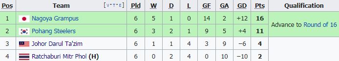 สรุปผลงานสโมสรไทยใน ACL 2021 พร้อมผลประกบคู่รอบน็อคเอาท์