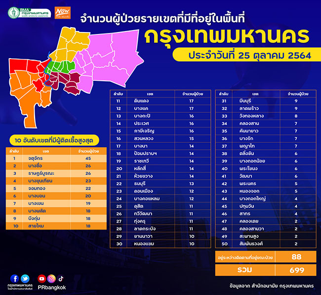 กทม.เปิดตัวเลขผู้ติดเชื้อโควิดรายใหม่ 50 เขต ประจำวันที่ 25 ต.ค.64 