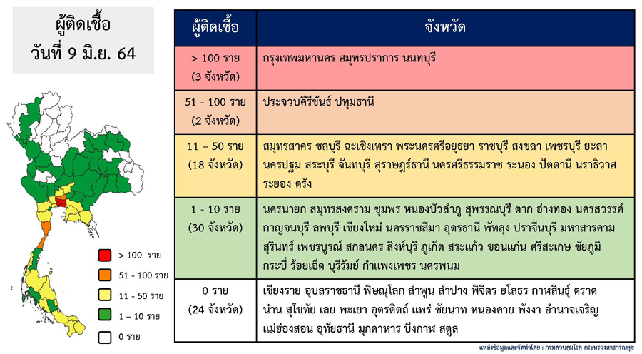 โควิดวันนี้ เปิดรายชื่อ 24 จังหวัด ไม่พบผู้ติดเชื้อรายใหม่