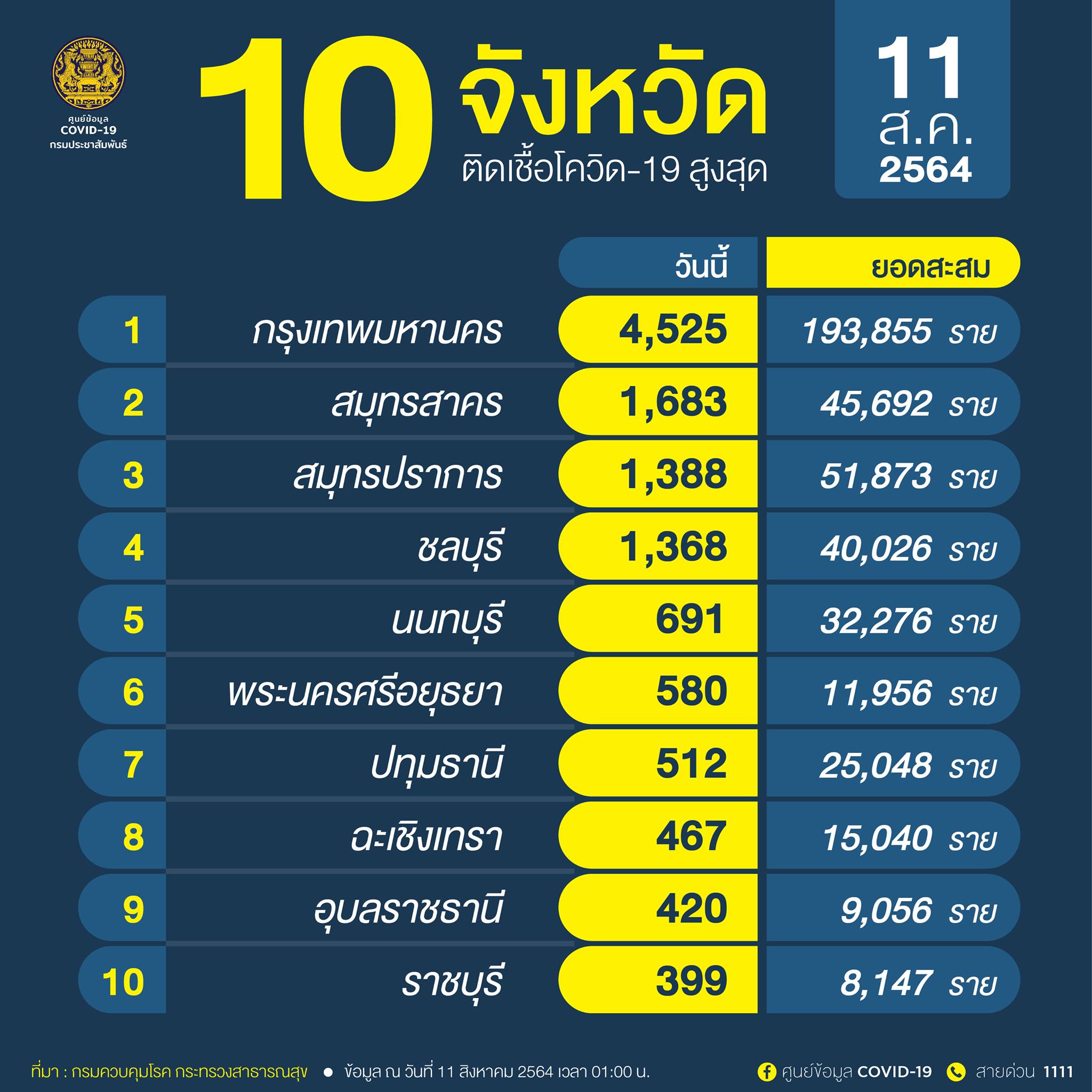 10จังหวัดติดโควิดรายใหม่สูงสุด กทม.ยอดพุ่งวันนี้ติดเชื้อ 4,525 ราย