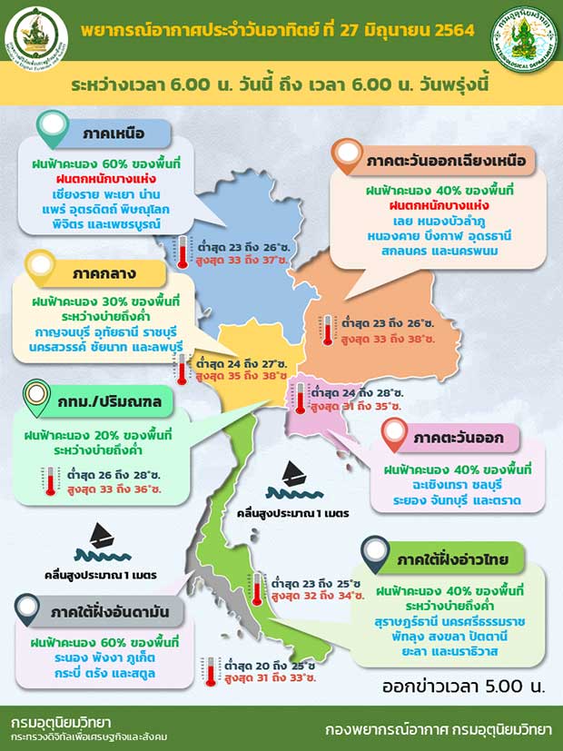 สภาพอากาศ โดย กรมอุตุนิยมวิทยา ประจำวันที่ 27 มิ.ย.2564