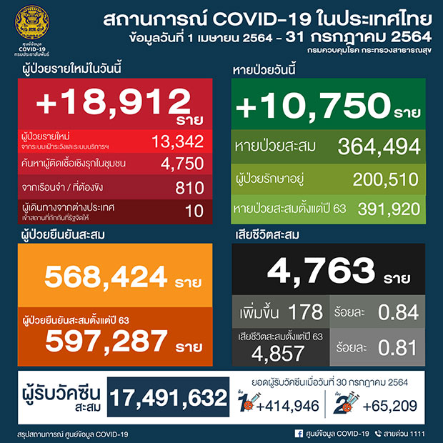 เปิดไทม์ไลน์เหยื่อโควิดวันนี้ 178 ราย