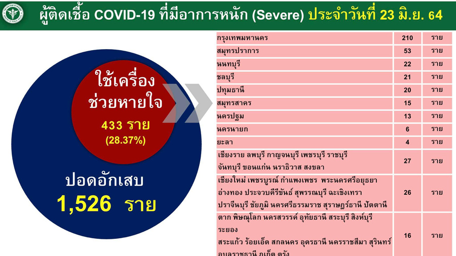 เปิดตัวเลขผู้ป่วยโควิด อาการหนัก กทม.นำโด่ง 210 ราย