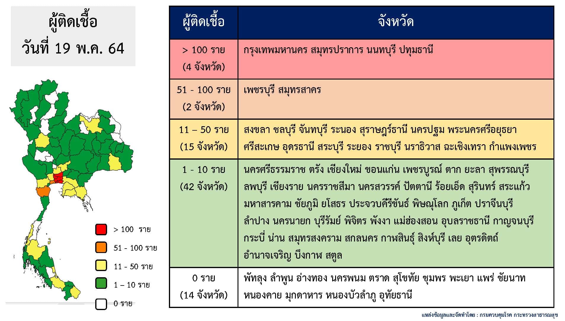 เปิดรายชื่อพื้นที่สีขาว 14 จังหวัดวันนี้ไม่พบผู้ติดเชื้อโควิดเพิ่ม