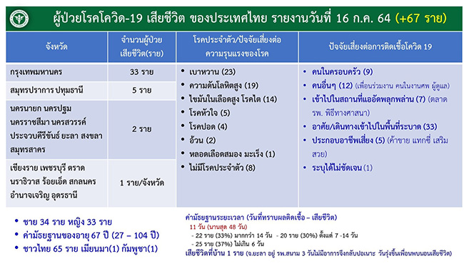 เปิดไทม์ไลน์เหยื่อโควิด 67 ราย อายุ 27-104 ราย