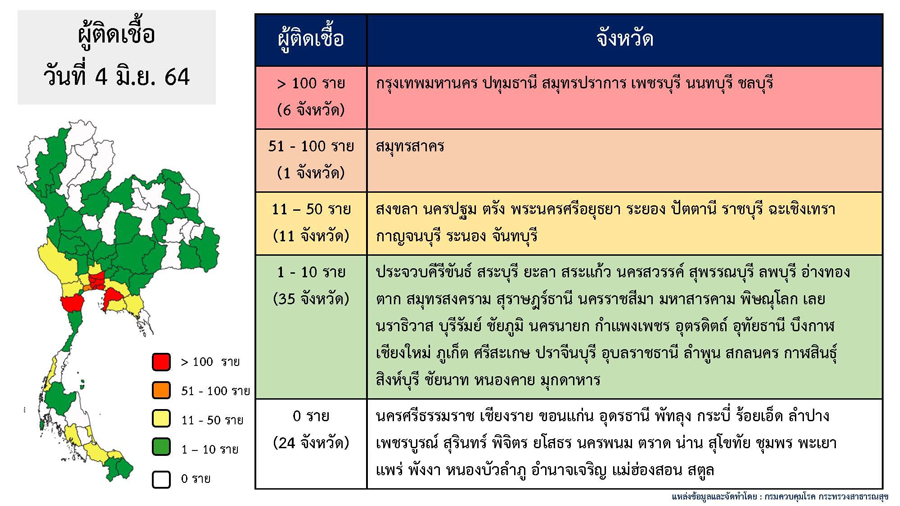 โควิดวันนี้ เปิดชื่อ 24 จังหวัด ไม่พบผู้ติดเชื้อรายใหม่