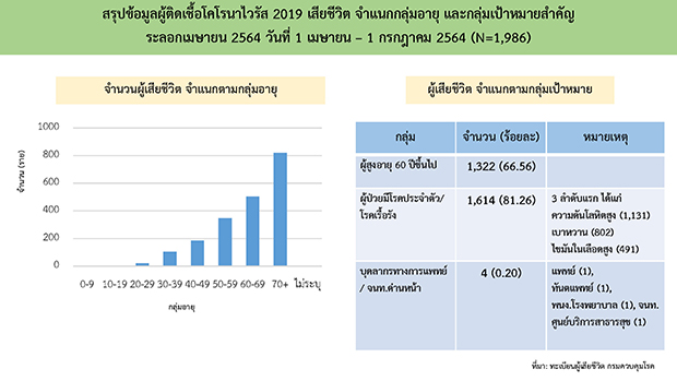 นิวไฮ! เปิดไทม์ไลน์เหยื่อโควิด 61 ราย กว่า 70% อายุเกิน 60 ปี