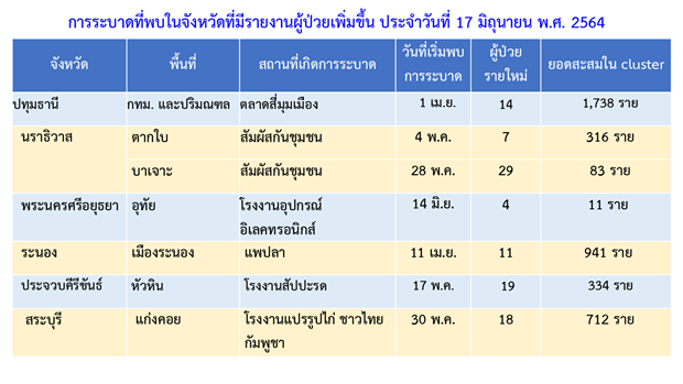 ศบค. เผย พบ 5 คลัสเตอร์ใหม่ในกรุงเทพฯ-ตจว. รร.มัรกัสยะลา แพร่เชื้ออีก 4 จว.ใต้