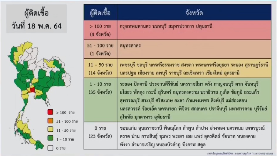 เช็กชื่อ 23 จังหวัด วันนี้ไม่พบผู้ติดเชื้อโควิด-19 รายใหม่