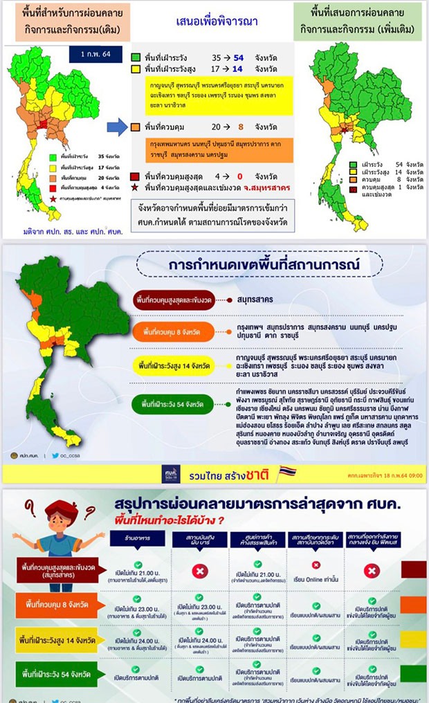 เช็กเลย! ศบค.ปรับโซนสีใหม่ เหลือ สมุทรสาคร เป็นพื้นสีแดงจังหวัดเดียว