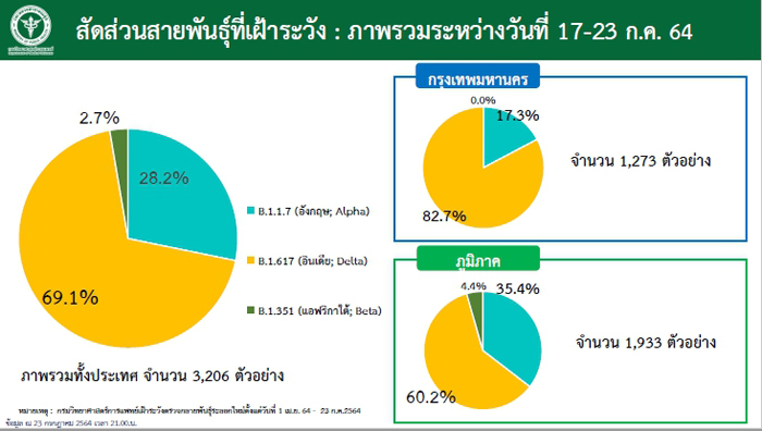 กรมวิทย์ฯ เผยโควิด-19 สายพันธุ์เดลตาแนวโน้มเพิ่มสูง พบกระจายแล้ว 72 จังหวัด