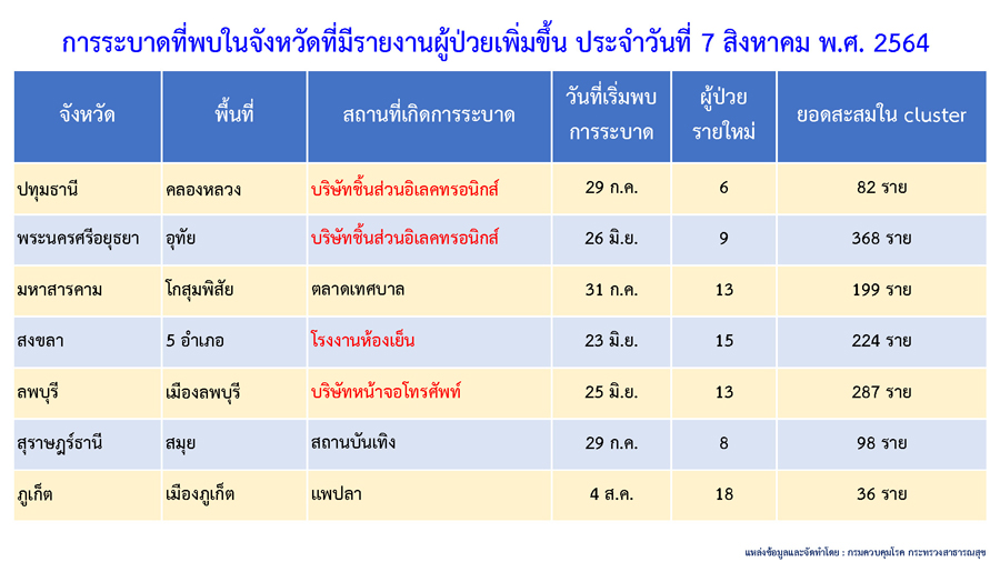 เจอทุกวัน! คลัสเตอร์ใหม่โผล่อีก 5 แห่ง กระจายใน 4 จังหวัด