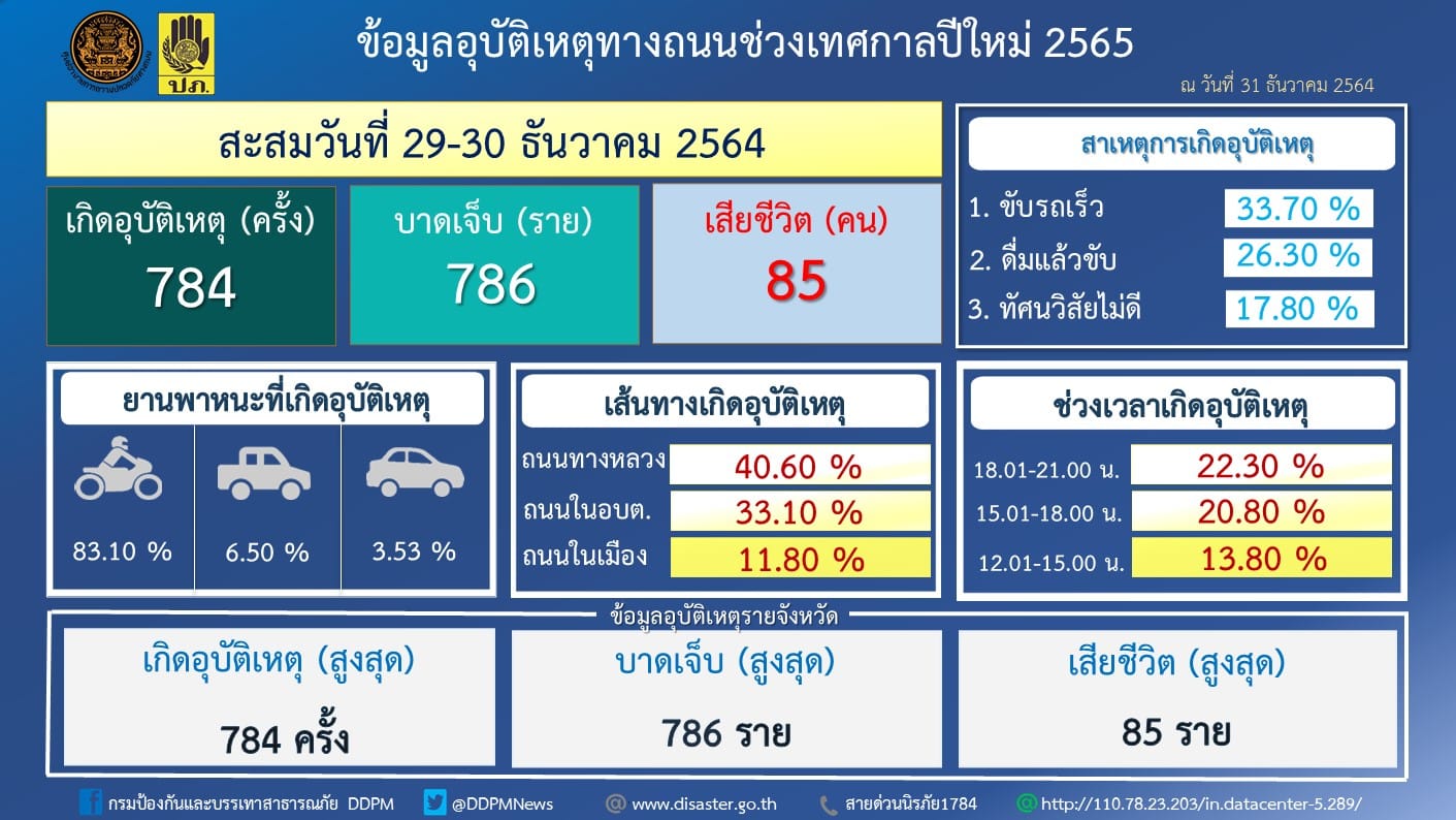 เดินทางปีใหม่วันที่ 2 เชียงใหม่ครองแชมป์อุบัติเหตุสูงสุด 